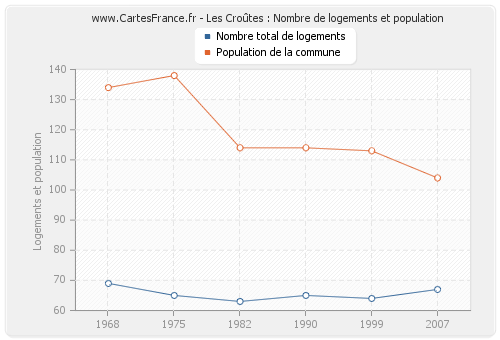 Les Croûtes : Nombre de logements et population